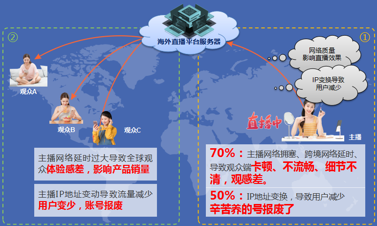 SD-WAN，国际网络专线，Tiktok直播引流必备神器(图2)