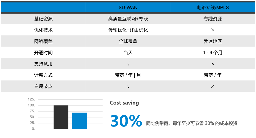 为什么选择SD-WAN？(图6)